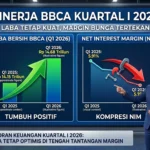 Laba BBCA Tetap Kuat di Kuartal I 2026, Meski Margin Bunga Masih Tertekan