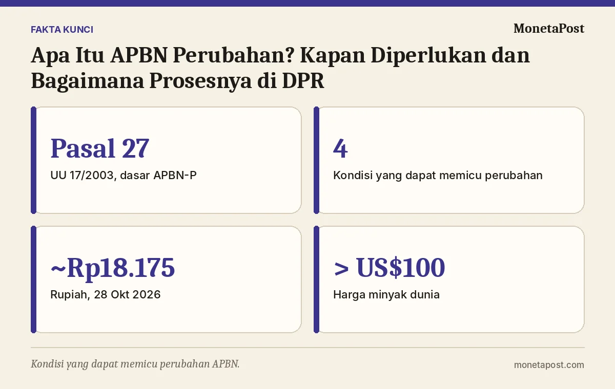 Fakta kunci: Apa Itu APBN Perubahan? Kapan Diperlukan dan Bagaimana Prosesnya di DPR