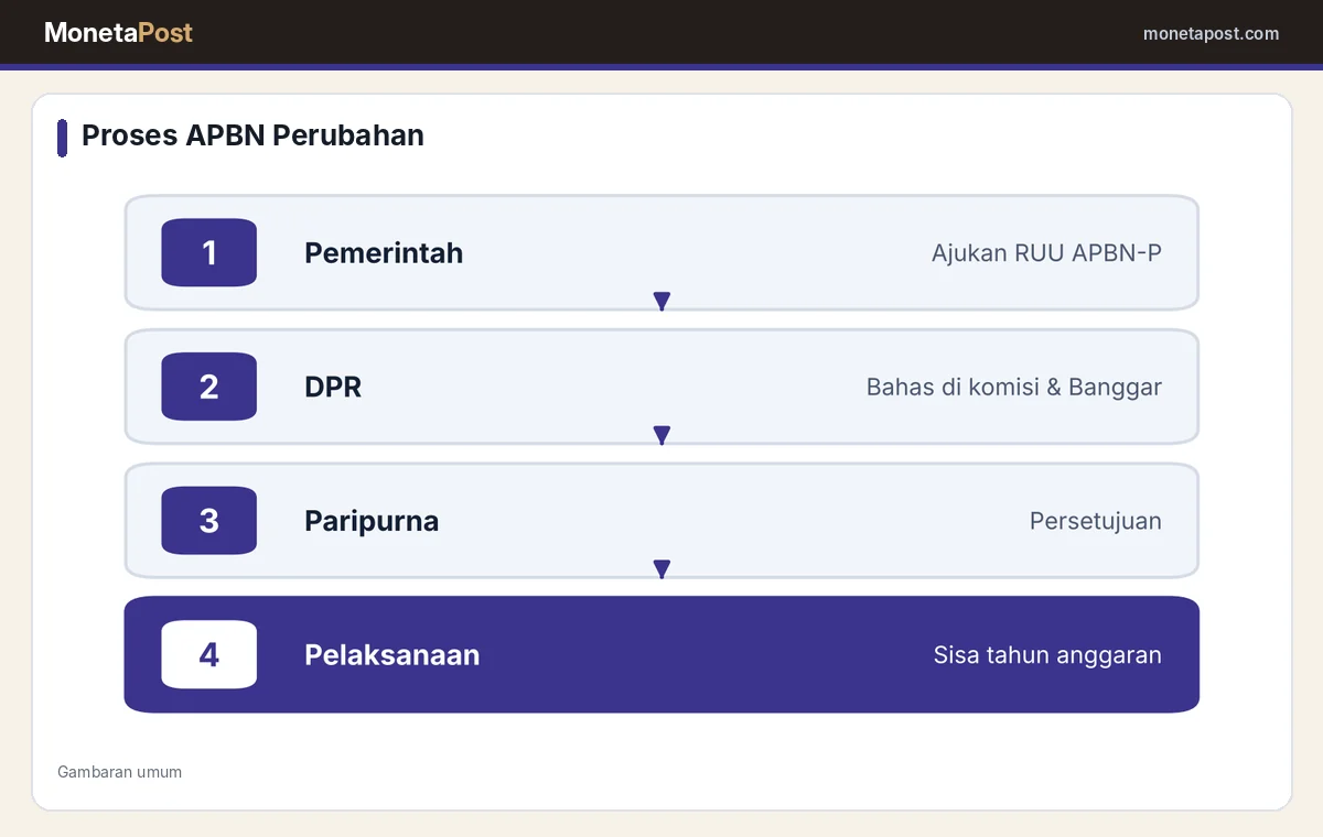 Tahapan pengajuan APBN Perubahan