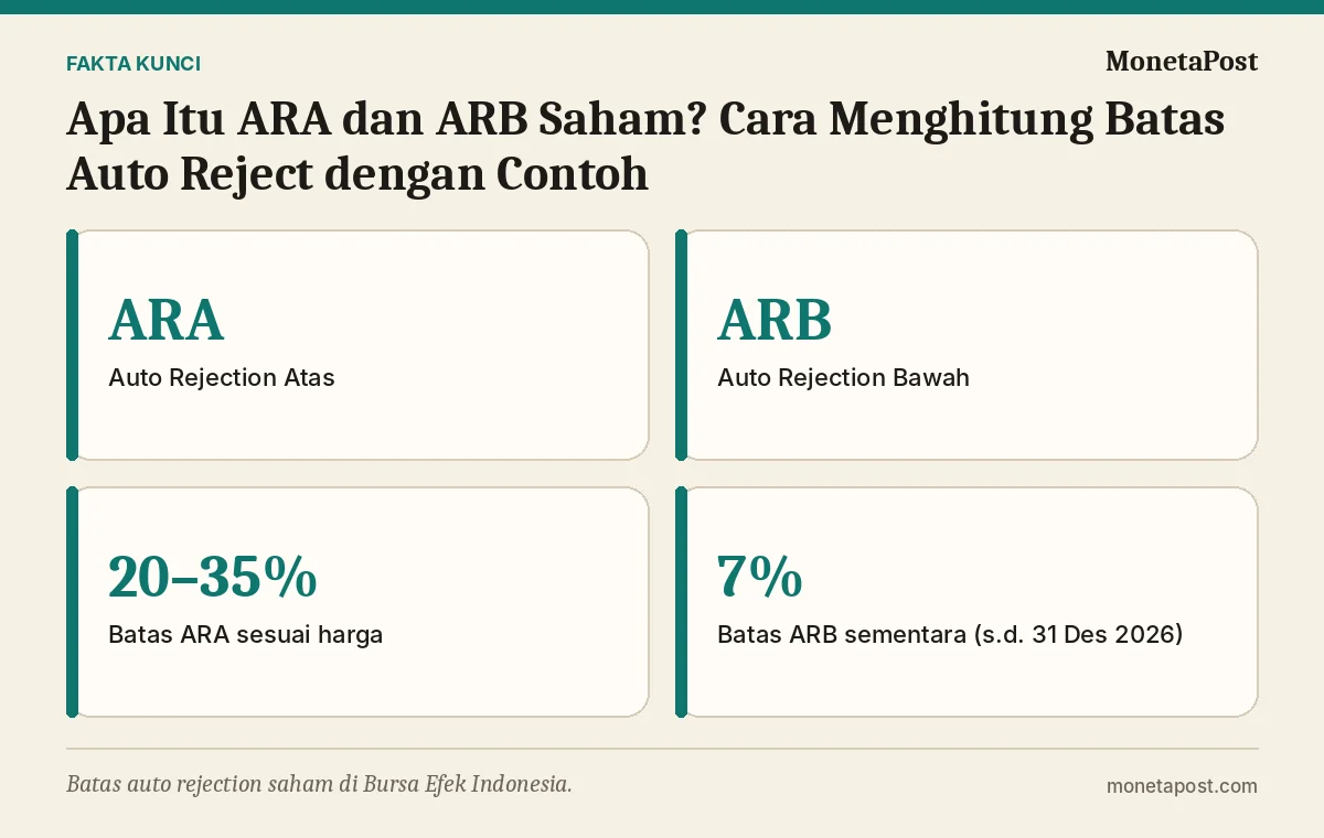 Fakta kunci: Apa Itu ARA dan ARB Saham? Cara Menghitung Batas Auto Reject dengan Contoh