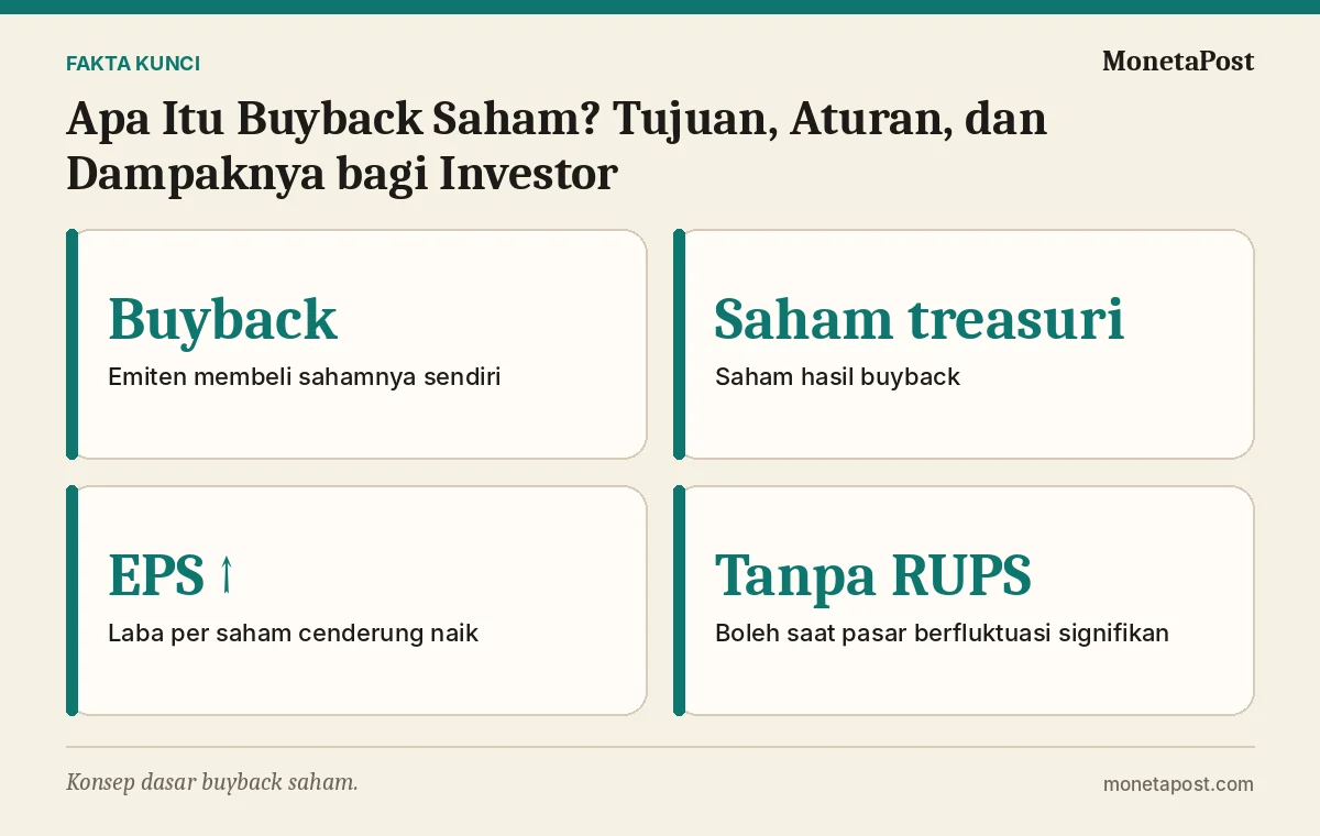 Fakta kunci: Apa Itu Buyback Saham? Tujuan, Aturan, dan Dampaknya bagi Investor