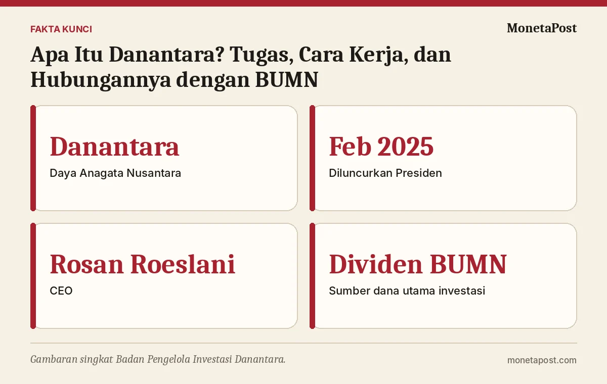 Fakta kunci: Apa Itu Danantara? Tugas, Cara Kerja, dan Hubungannya dengan BUMN