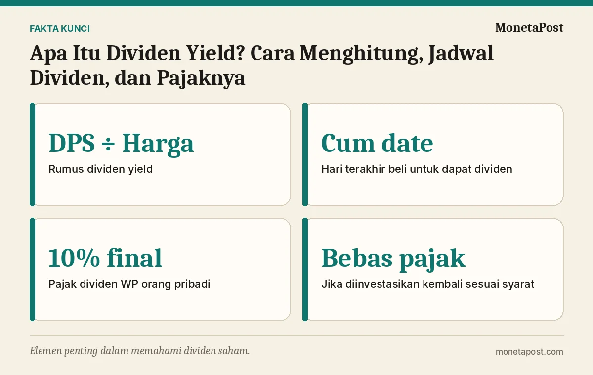 Fakta kunci: Apa Itu Dividen Yield? Cara Menghitung, Jadwal Dividen, dan Pajaknya