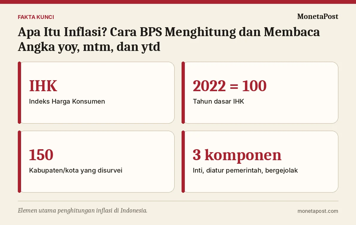 Fakta kunci: Apa Itu Inflasi? Cara BPS Menghitung dan Membaca Angka yoy, mtm, dan ytd