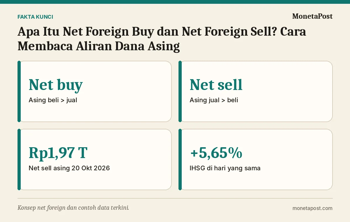 Fakta kunci: Apa Itu Net Foreign Buy dan Net Foreign Sell? Cara Membaca Aliran Dana Asing