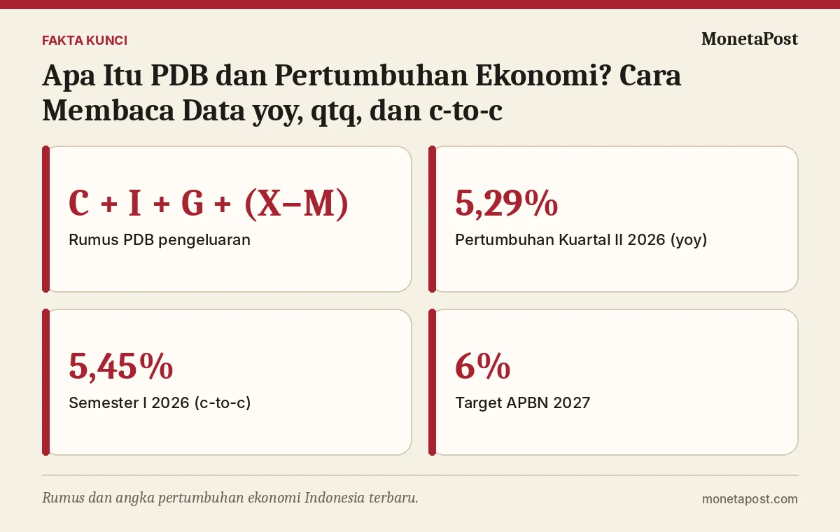 Fakta kunci: Apa Itu PDB dan Pertumbuhan Ekonomi? Cara Membaca Data yoy, qtq, dan c-to-c