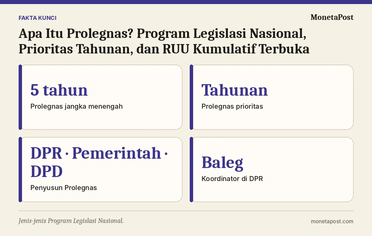 Fakta kunci: Apa Itu Prolegnas? Program Legislasi Nasional, Prioritas Tahunan, dan RUU Kumulatif Terbuka