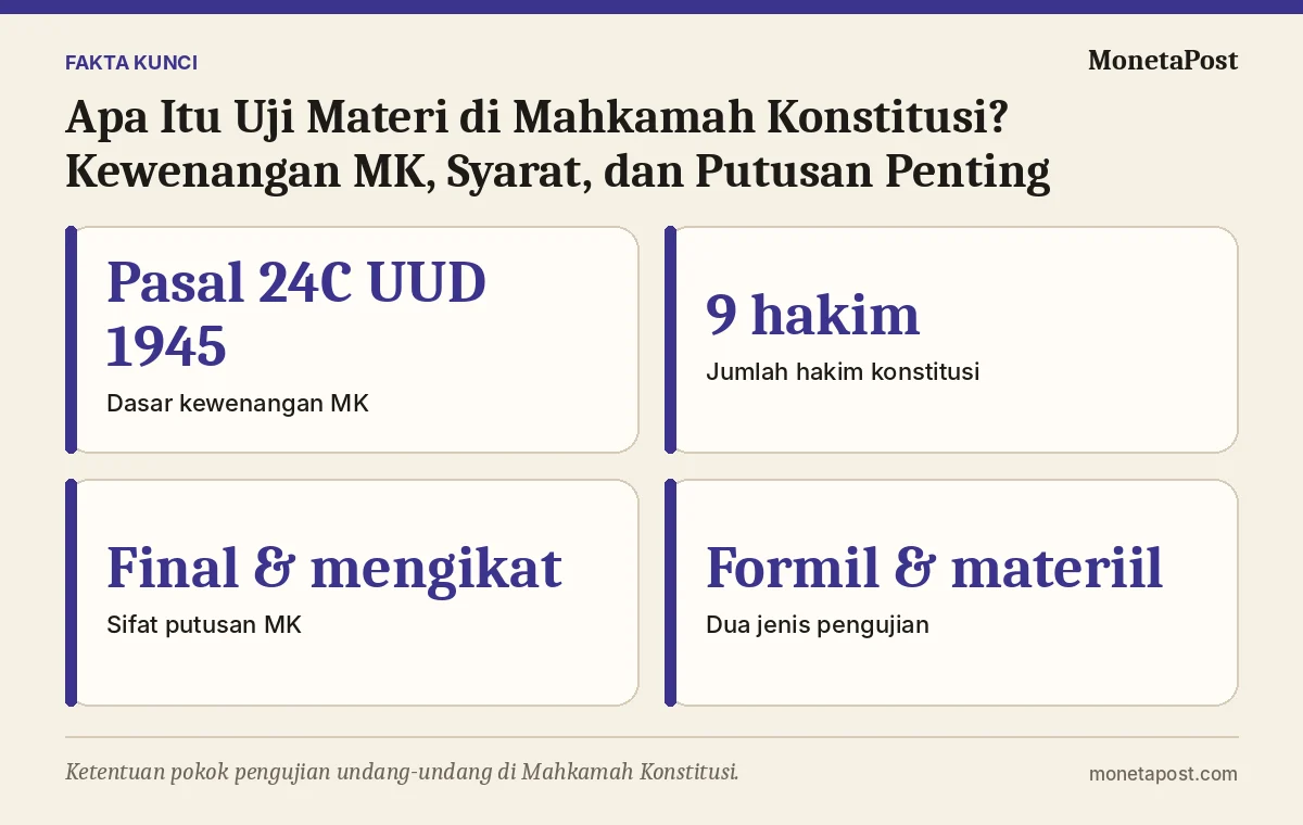 Fakta kunci: Apa Itu Uji Materi di Mahkamah Konstitusi? Kewenangan MK, Syarat, dan Putusan Penting