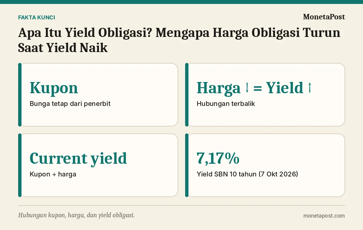 Fakta kunci: Apa Itu Yield Obligasi? Mengapa Harga Obligasi Turun Saat Yield Naik