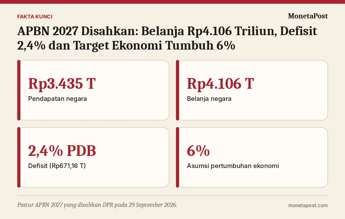 Fakta kunci: APBN 2027 Disahkan: Belanja Rp4.106 Triliun, Defisit 2,4% dan Target Ekonomi Tumbuh 6%