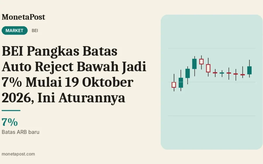 BEI Pangkas Batas Auto Reject Bawah Jadi 7% Mulai 19 Oktober 2026, Ini Aturannya