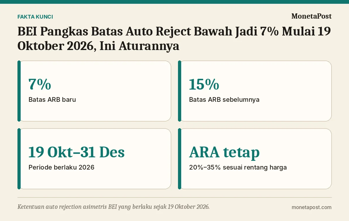 Fakta kunci: BEI Pangkas Batas Auto Reject Bawah Jadi 7% Mulai 19 Oktober 2026, Ini Aturannya