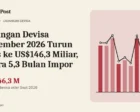 Cadangan Devisa September 2026 Turun Tipis ke US$146,3 Miliar, Setara 5,3 Bulan Impor