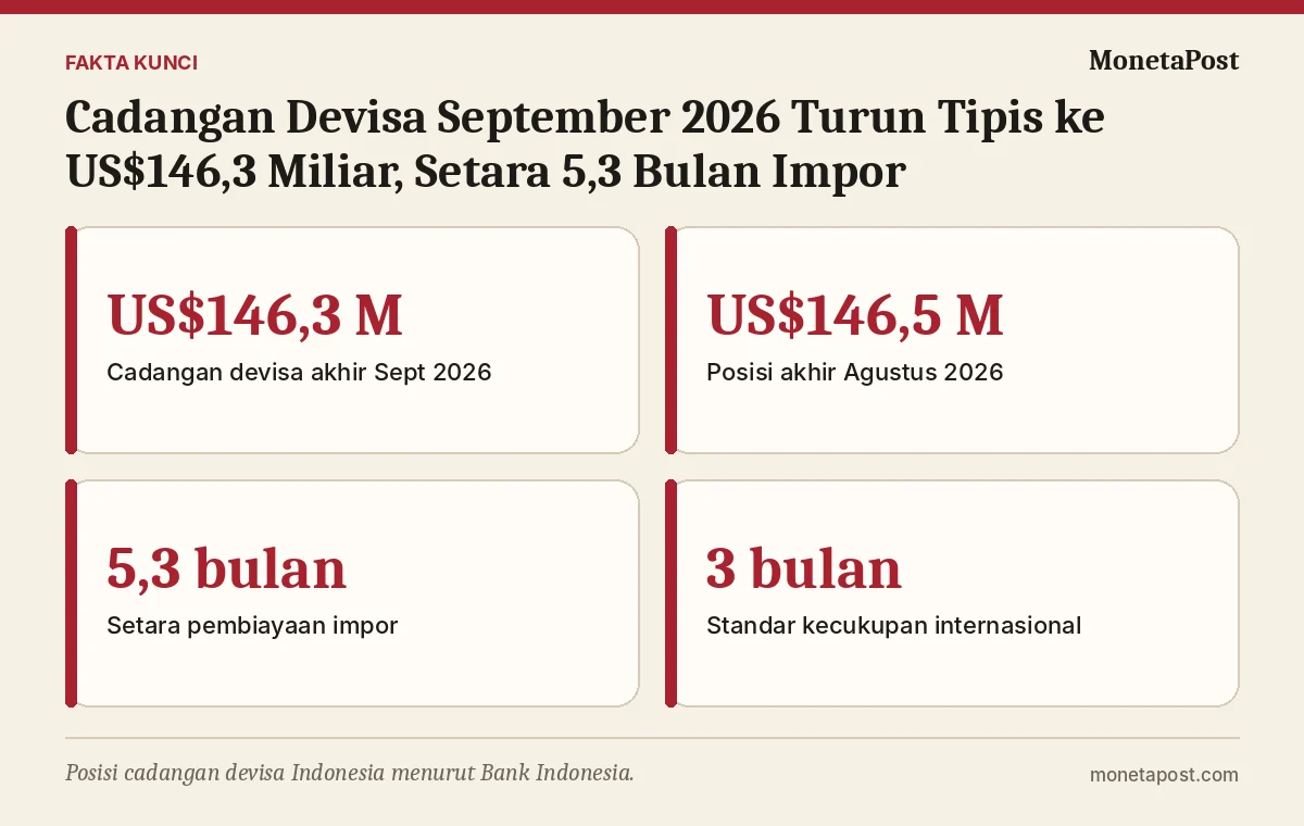 Fakta kunci: Cadangan Devisa September 2026 Turun Tipis ke US$146,3 Miliar, Setara 5,3 Bulan Impor