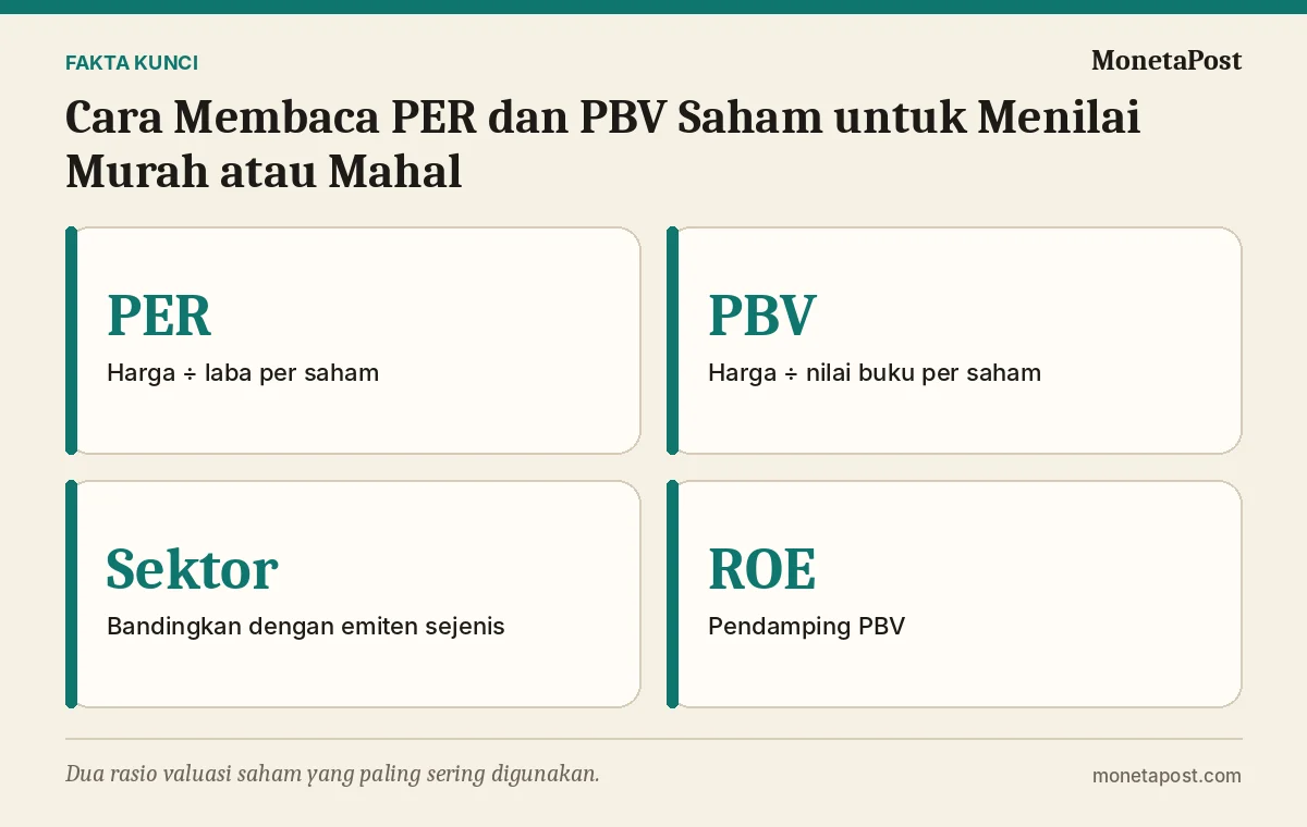 Fakta kunci: Cara Membaca PER dan PBV Saham untuk Menilai Murah atau Mahal