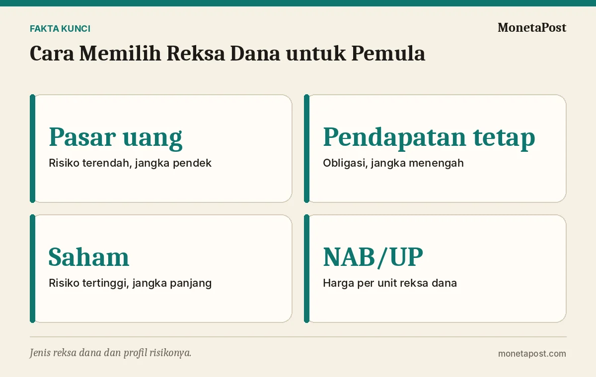 Fakta kunci: Cara Memilih Reksa Dana untuk Pemula: Jenis, Risiko, dan Biaya yang Perlu Dicek