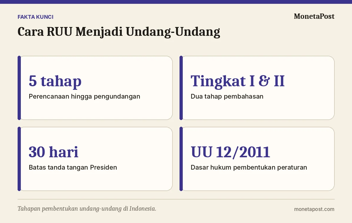 Fakta kunci: Cara RUU Menjadi Undang-Undang: 5 Tahapan dari Perencanaan hingga Pengundangan