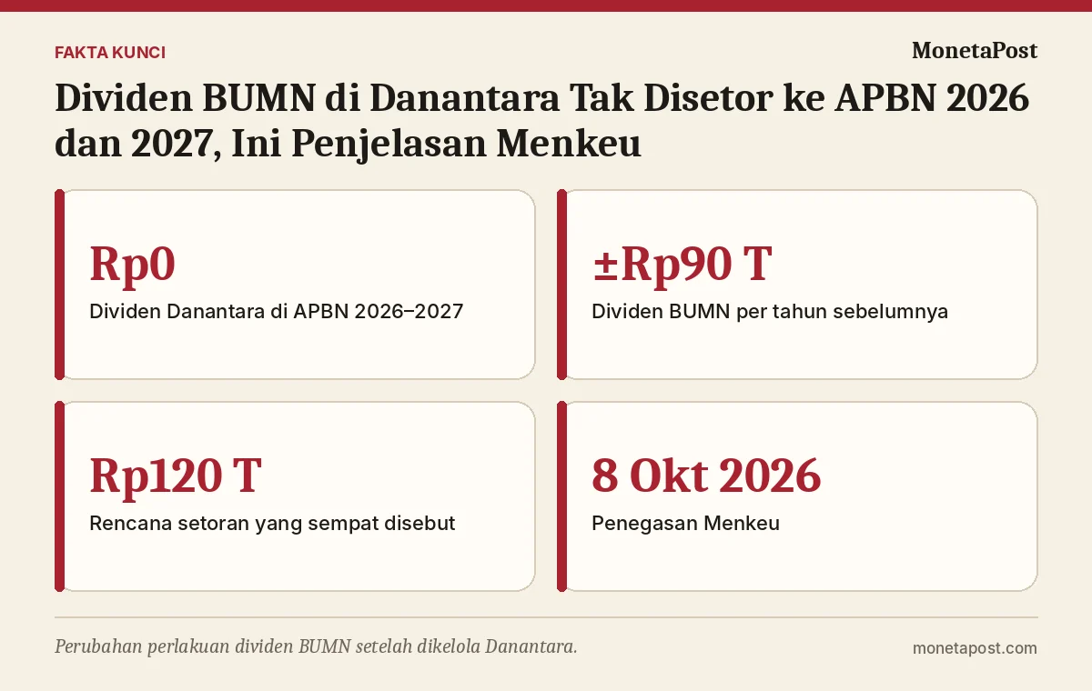 Fakta kunci: Dividen BUMN di Danantara Tak Disetor ke APBN 2026 dan 2027, Ini Penjelasan Menkeu