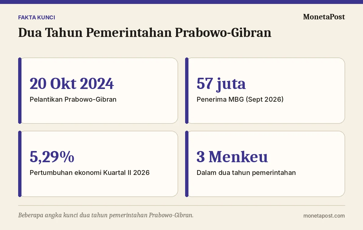 Fakta kunci: Dua Tahun Pemerintahan Prabowo-Gibran: Catatan Program, Ekonomi, dan Kabinet