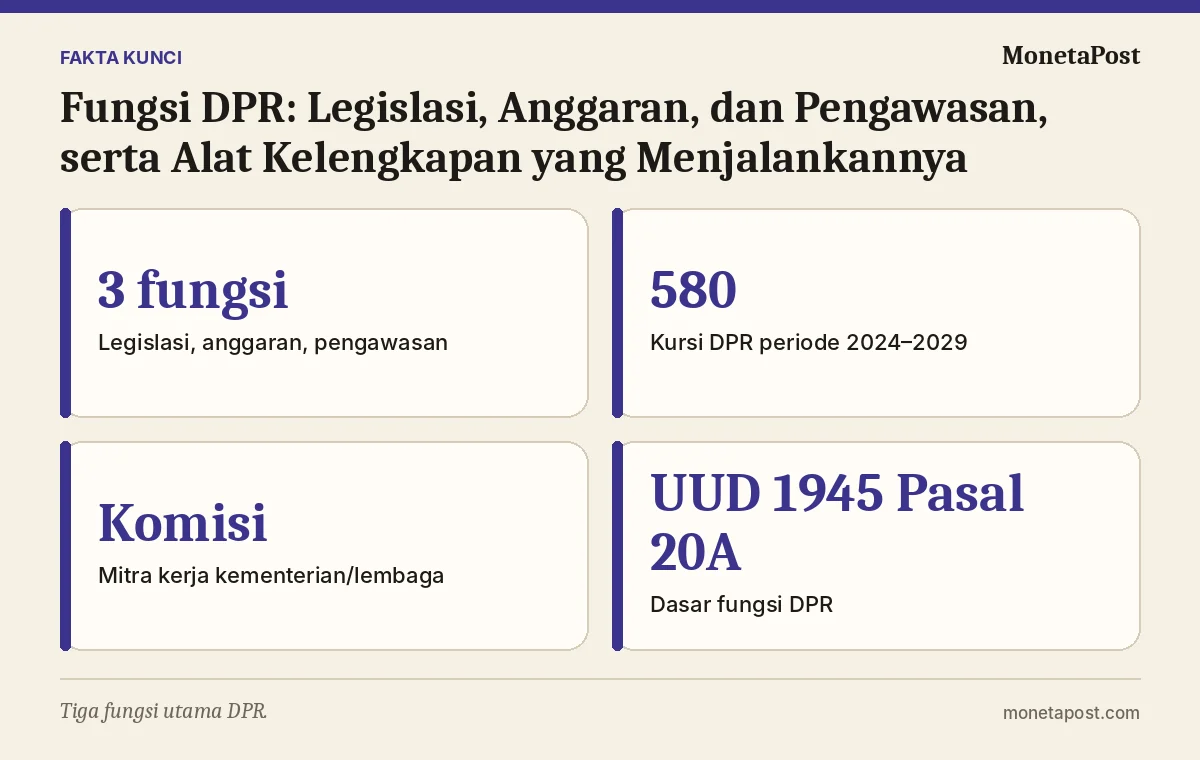 Fakta kunci: Fungsi DPR: Legislasi, Anggaran, dan Pengawasan, serta Alat Kelengkapan yang Menjalankannya