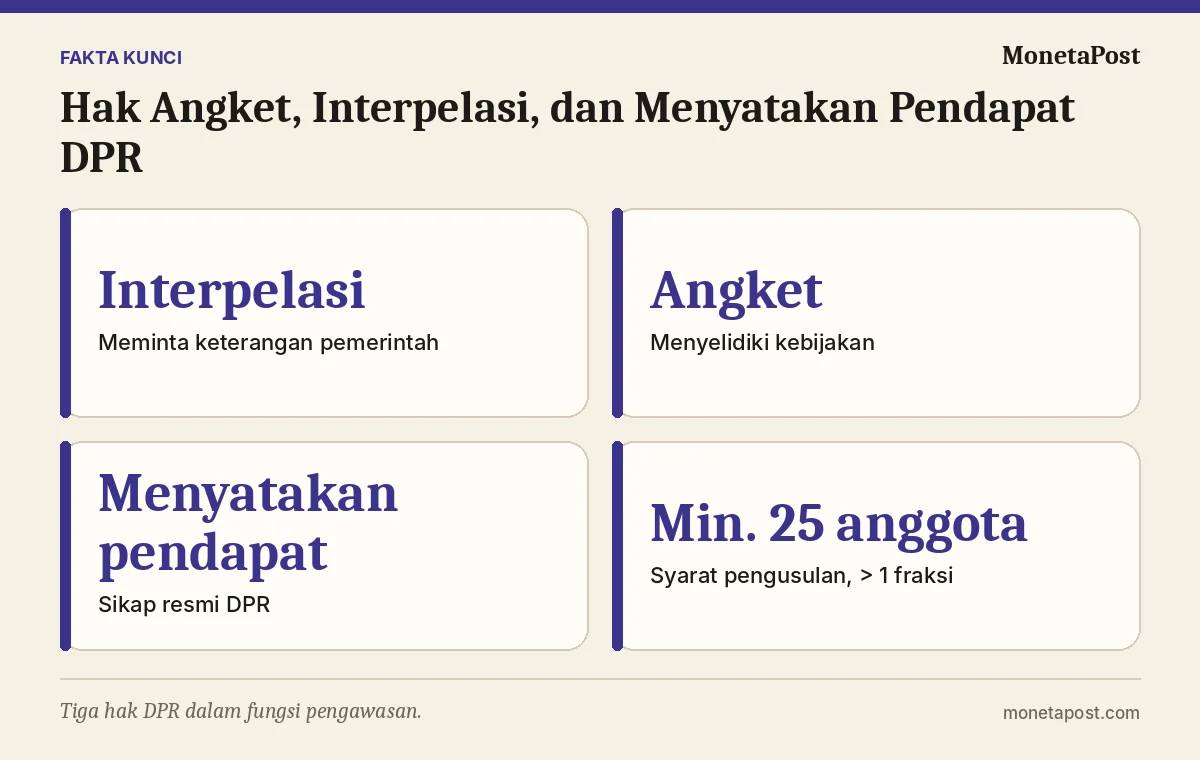 Fakta kunci: Hak Angket, Interpelasi, dan Menyatakan Pendapat DPR: Pengertian, Syarat, dan Bedanya