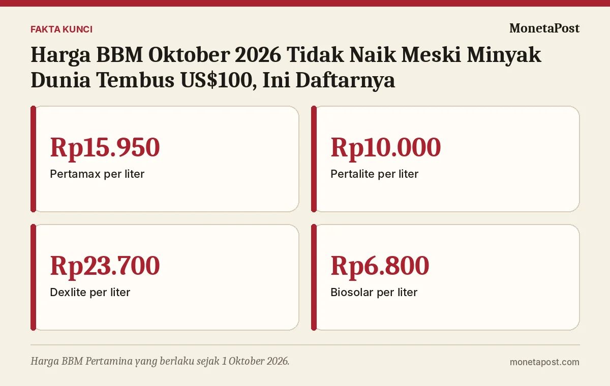 Fakta kunci: Harga BBM Oktober 2026 Tidak Naik Meski Minyak Dunia Tembus US$100, Ini Daftarnya