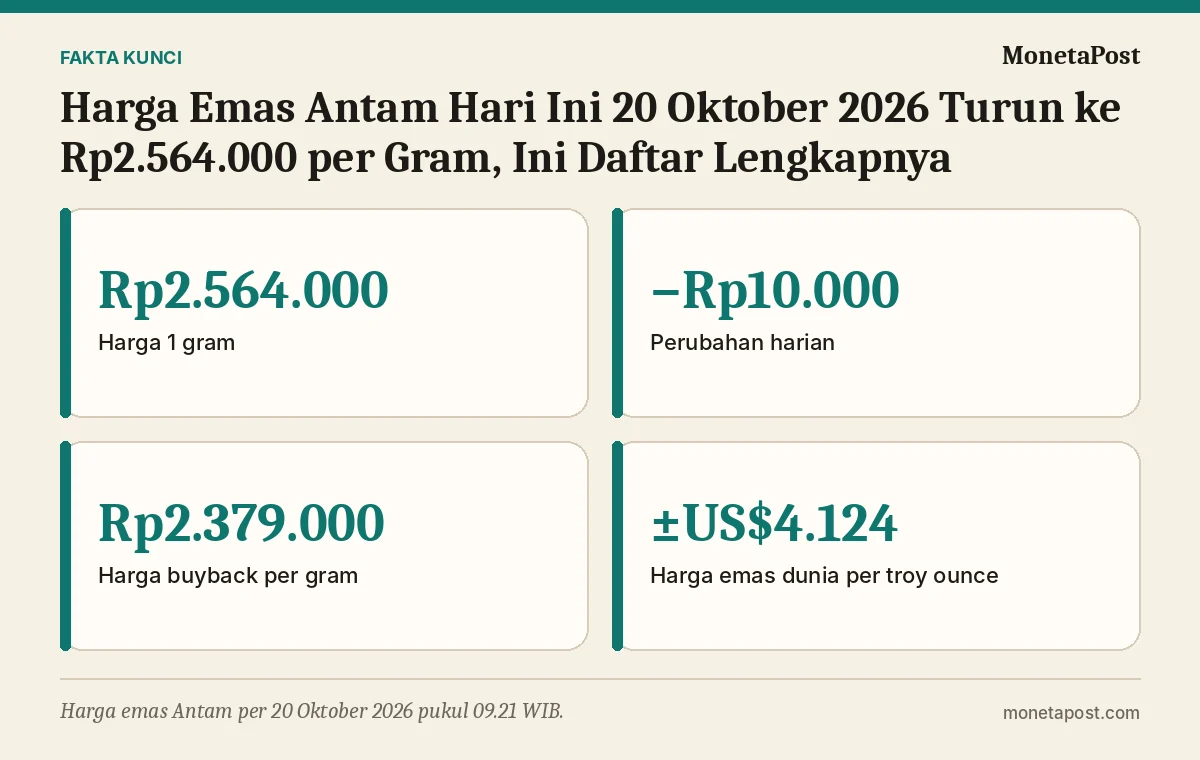 Fakta kunci: Harga Emas Antam Hari Ini 20 Oktober 2026 Turun ke Rp2.564.000 per Gram, Ini Daftar Lengkapnya