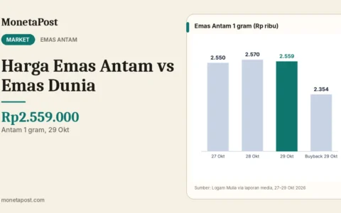 Harga Emas Antam vs Emas Dunia: Mengapa Antam Hanya Turun 0,43% pada 29 Oktober 2026?