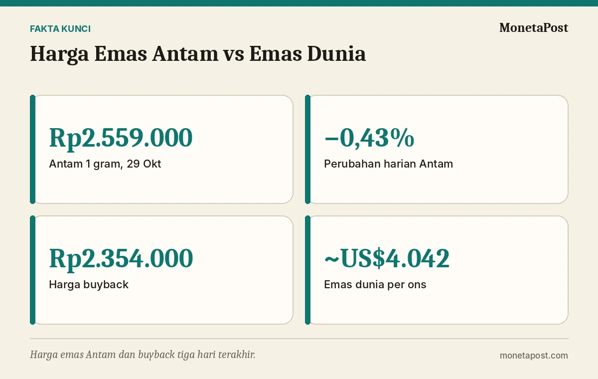 Fakta kunci: Harga Emas Antam vs Emas Dunia: Mengapa Antam Hanya Turun 0,43% pada 29 Oktober 2026?