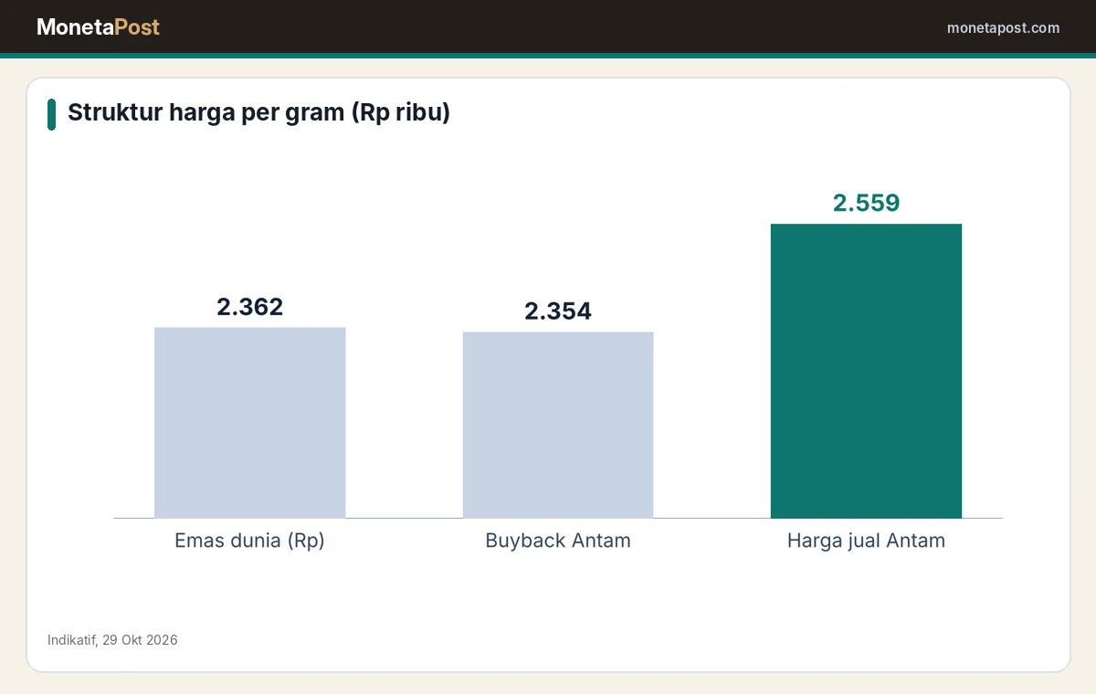 Struktur selisih harga jual dan buyback emas Antam