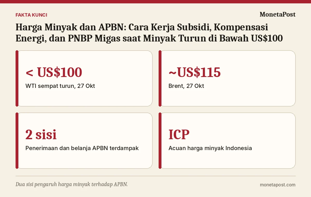 Fakta kunci: Harga Minyak dan APBN: Cara Kerja Subsidi, Kompensasi Energi, dan PNBP Migas saat Minyak Turun di Bawah US$100