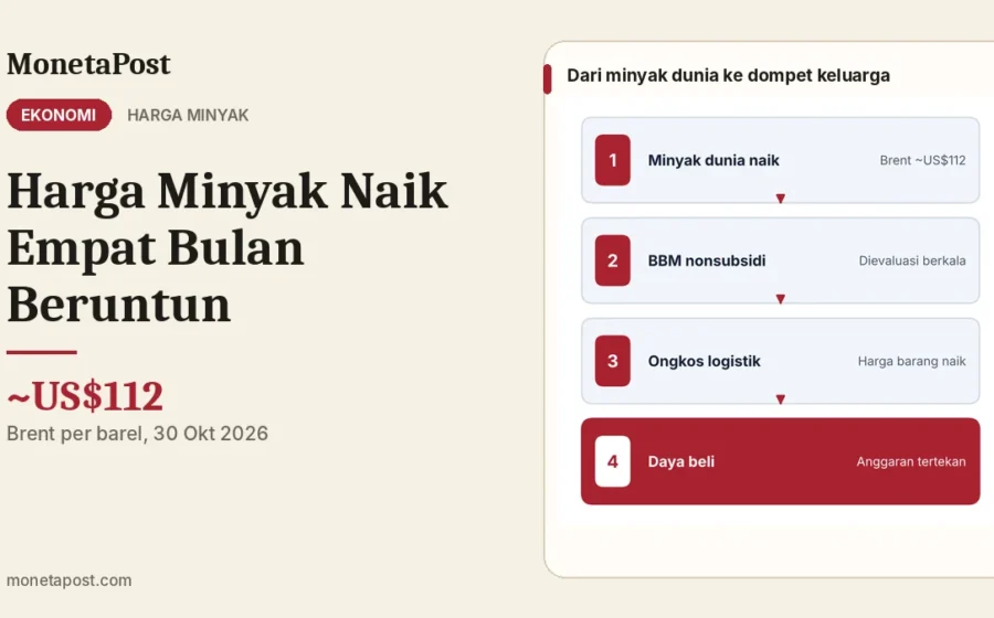 Harga Minyak Naik Empat Bulan Beruntun: Dampak ke Daya Beli Rumah Tangga dan Anggaran Keluarga