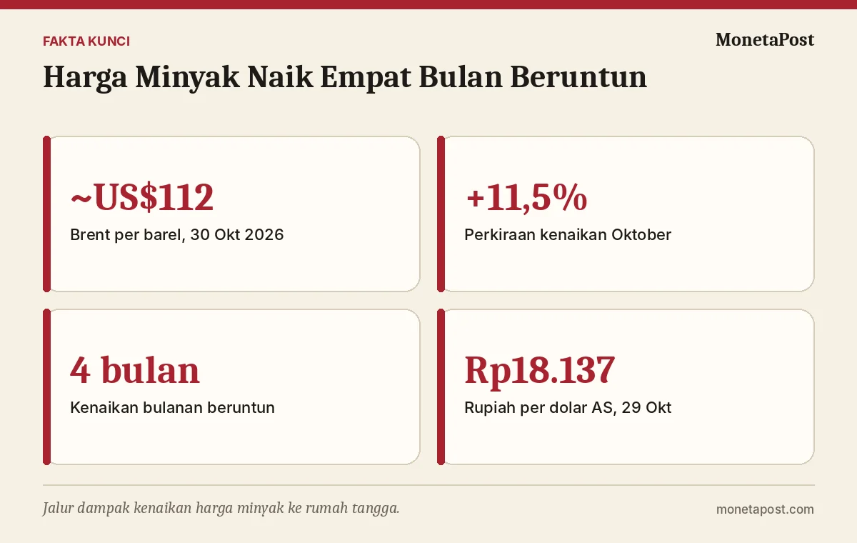 Fakta kunci: Harga Minyak Naik Empat Bulan Beruntun: Dampak ke Daya Beli Rumah Tangga dan Anggaran Keluarga