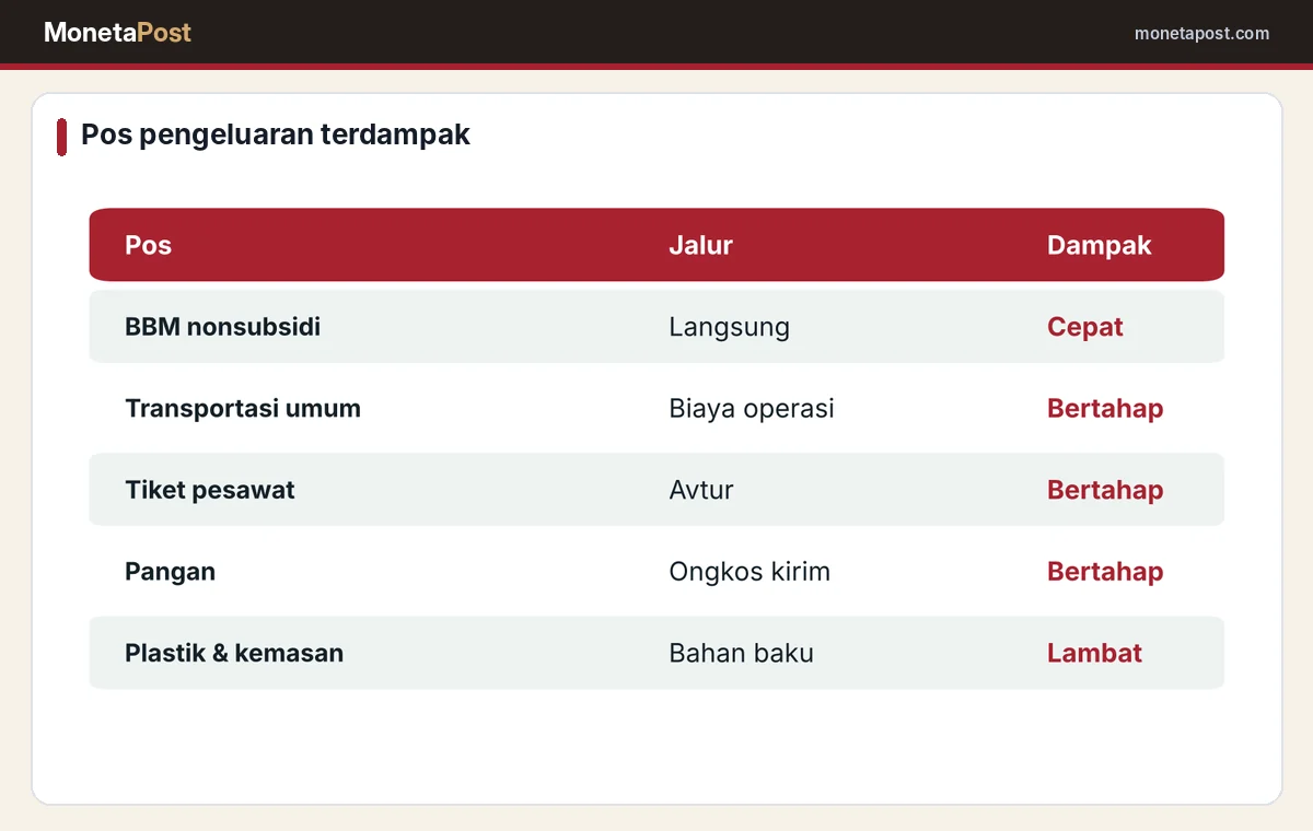 Pos pengeluaran rumah tangga yang terdampak kenaikan harga minyak