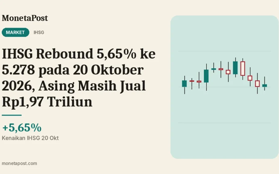 IHSG Rebound 5,65% ke 5.278 pada 20 Oktober 2026, Asing Masih Jual Rp1,97 Triliun