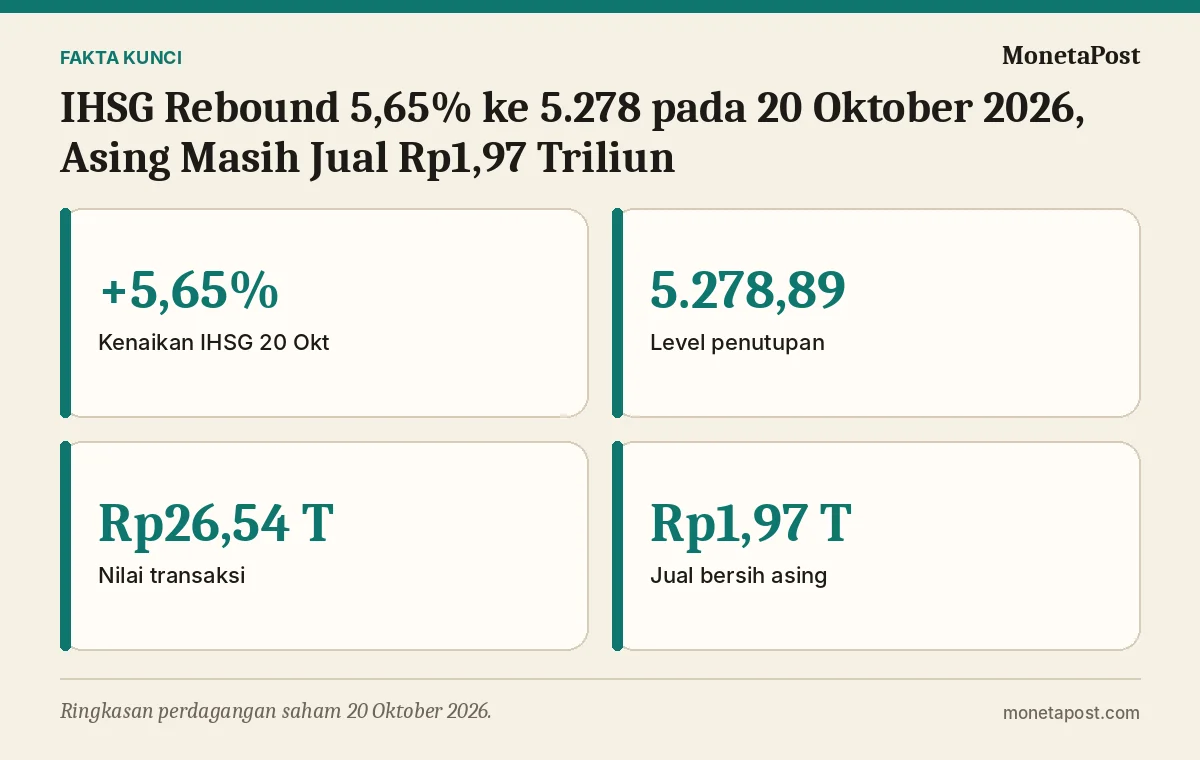 Fakta kunci: IHSG Rebound 5,65% ke 5.278 pada 20 Oktober 2026, Asing Masih Jual Rp1,97 Triliun