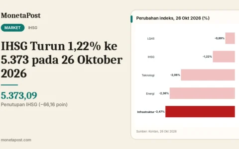 IHSG Turun 1,22% ke 5.373 pada 26 Oktober 2026: Seluruh Sektor Merah, Infrastruktur dan Energi Paling Tertekan