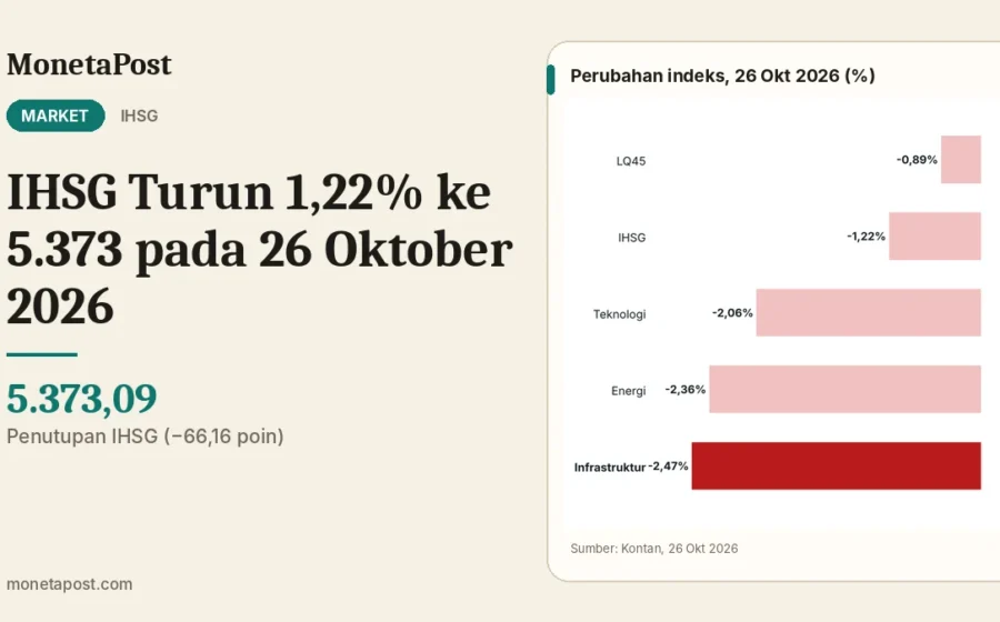 IHSG Turun 1,22% ke 5.373 pada 26 Oktober 2026: Seluruh Sektor Merah, Infrastruktur dan Energi Paling Tertekan