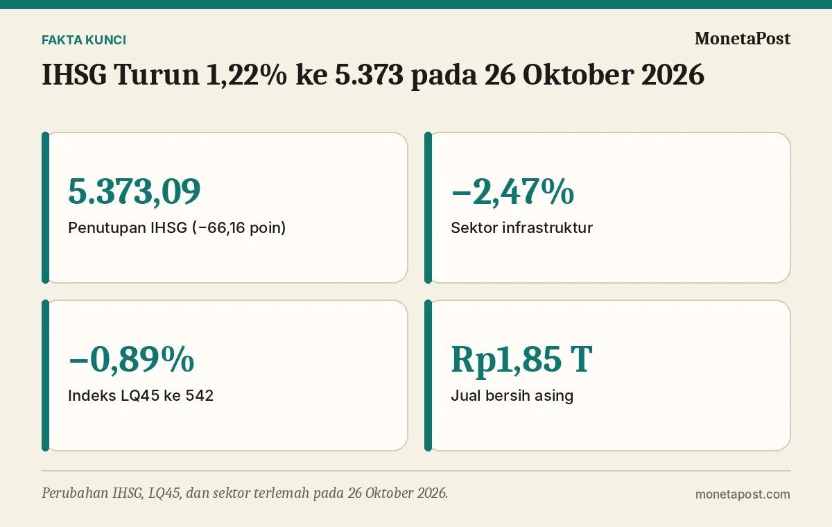 Fakta kunci: IHSG Turun 1,22% ke 5.373 pada 26 Oktober 2026: Seluruh Sektor Merah, Infrastruktur dan Energi Paling Tertekan