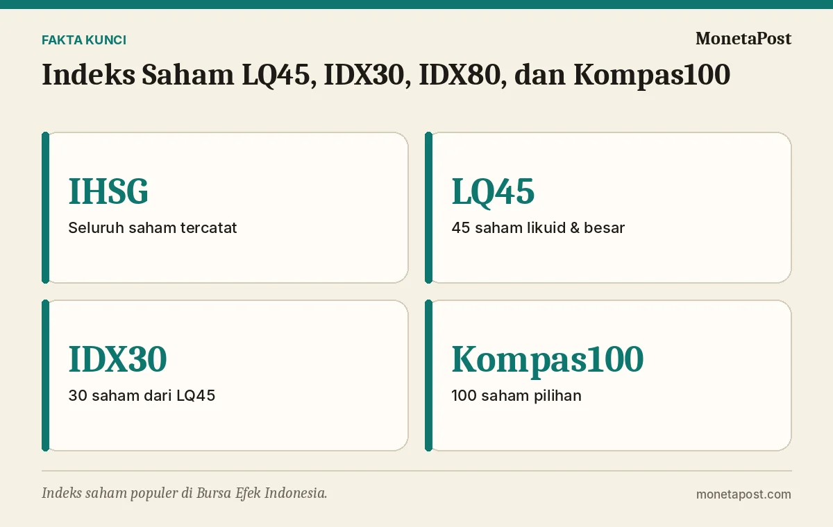 Fakta kunci: Indeks Saham LQ45, IDX30, IDX80, dan Kompas100: Apa Bedanya dan Cara Menggunakannya