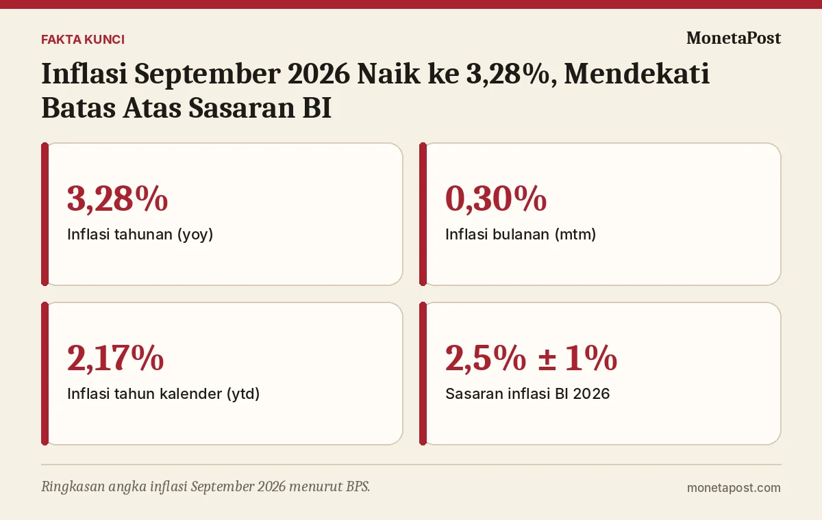 Fakta kunci: Inflasi September 2026 Naik ke 3,28%, Mendekati Batas Atas Sasaran BI