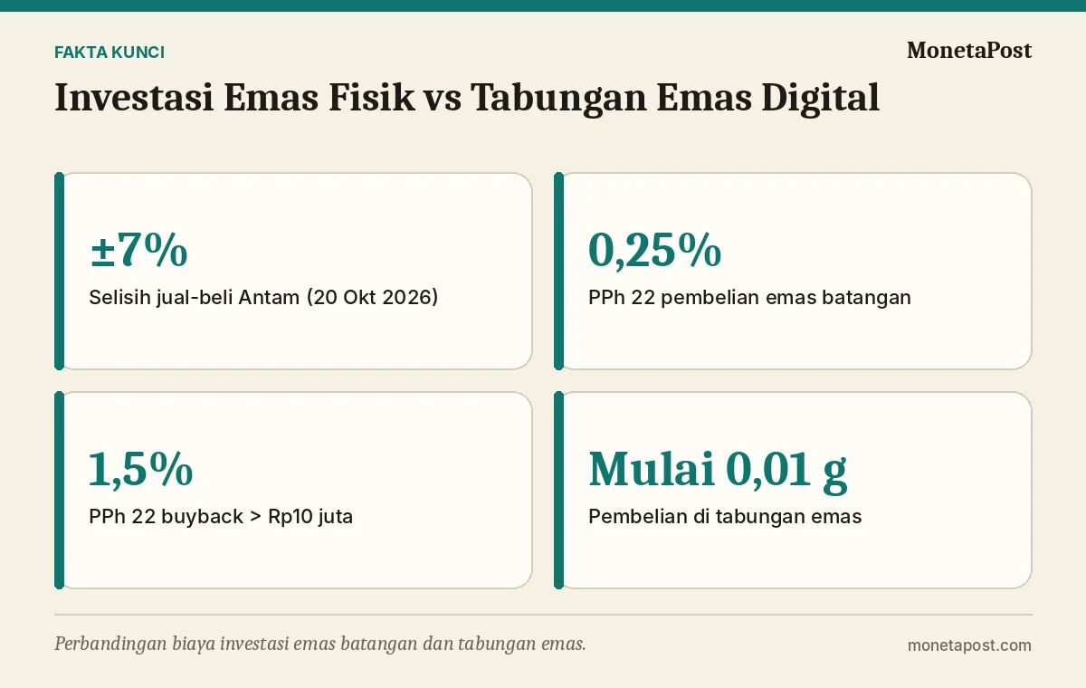 Fakta kunci: Investasi Emas Fisik vs Tabungan Emas Digital: Mana yang Lebih Untung?