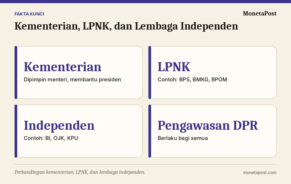 Fakta kunci: Kementerian, LPNK, dan Lembaga Independen: Apa Bedanya? Mengenal Posisi OJK, Bank Indonesia, BPS, dan BMKG dalam Sistem Pemerintahan