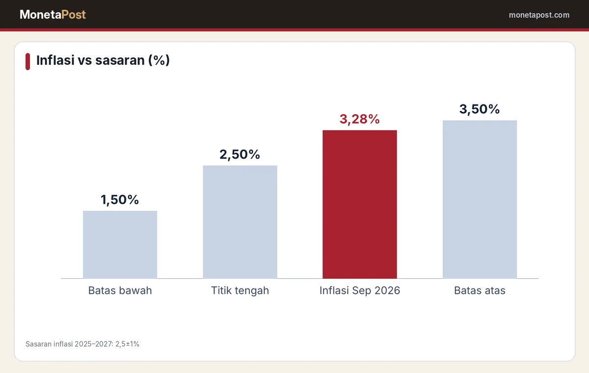 Sasaran inflasi dan inflasi September 2026