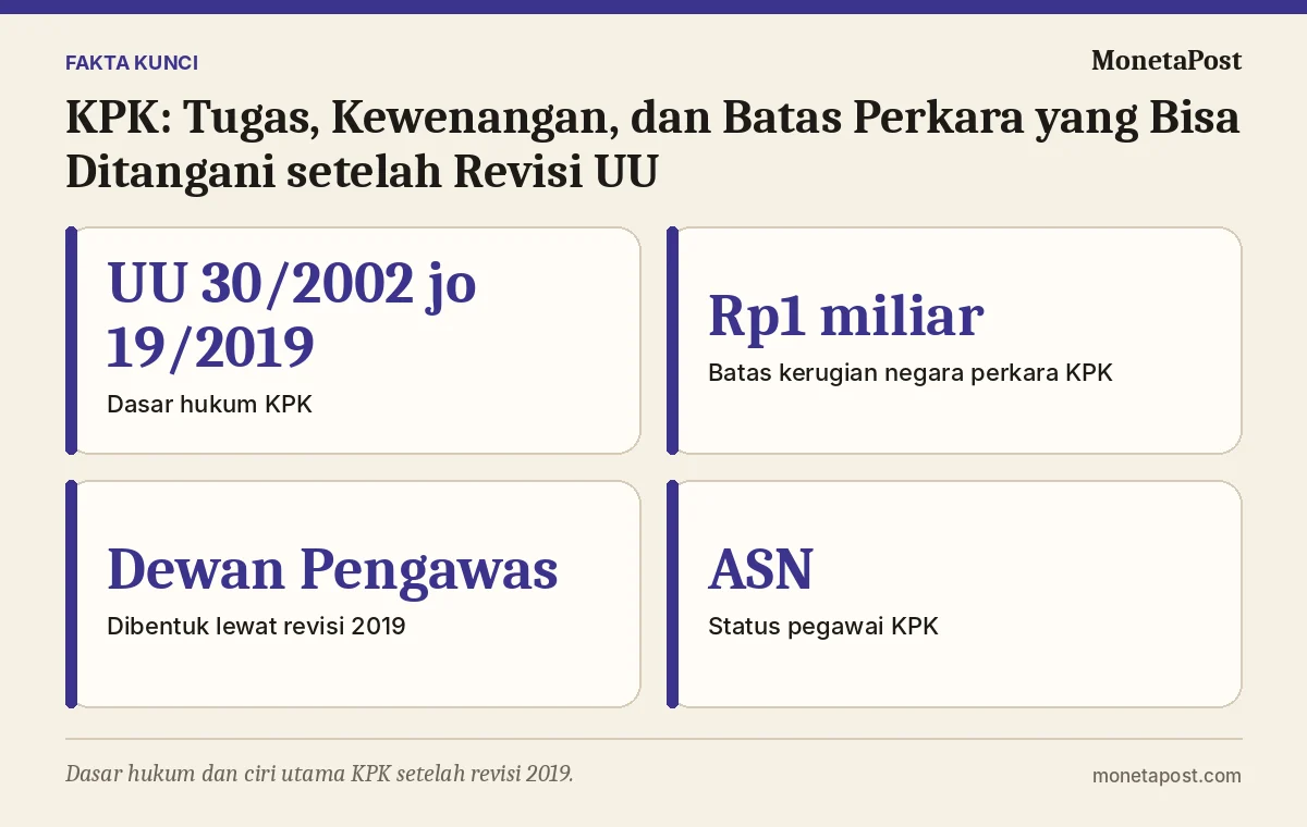 Fakta kunci: KPK: Tugas, Kewenangan, dan Batas Perkara yang Bisa Ditangani setelah Revisi UU