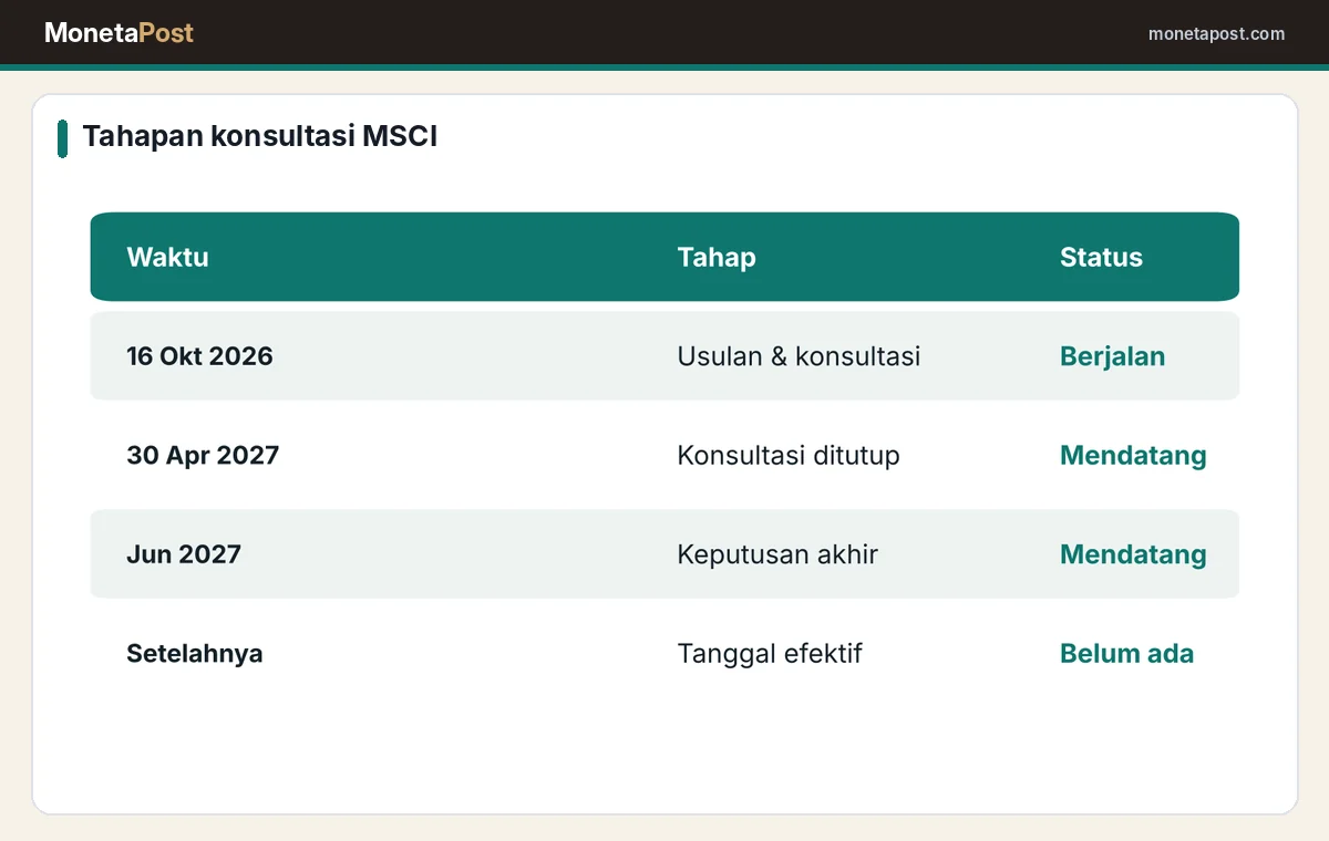 Tahapan konsultasi MSCI soal status pasar Indonesia hingga 2027