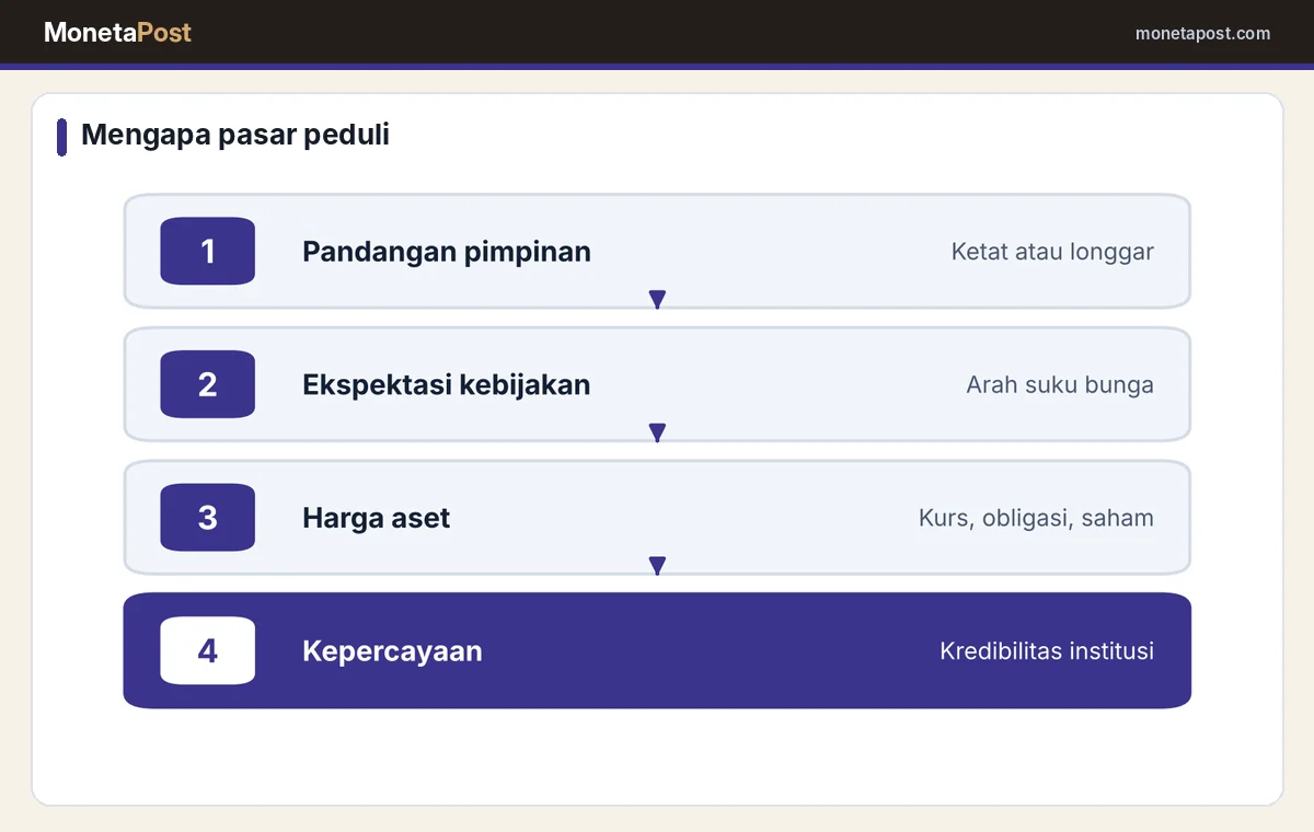Alasan pergantian pimpinan bank sentral memengaruhi pasar