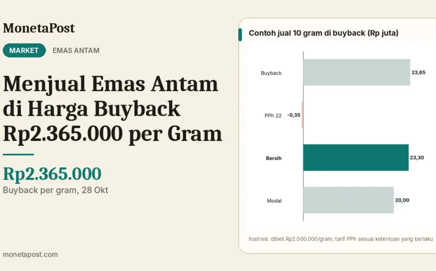 Menjual Emas Antam di Harga Buyback Rp2.365.000 per Gram: Cara Menghitung Untung Rugi dan Potongan PPh yang Perlu Diketahui