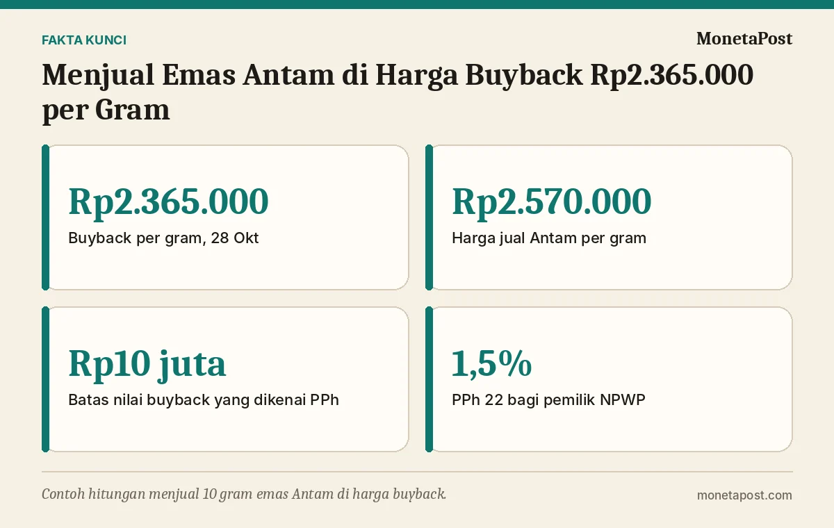 Fakta kunci: Menjual Emas Antam di Harga Buyback Rp2.365.000 per Gram: Cara Menghitung Untung Rugi dan Potongan PPh yang Perlu Diketahui