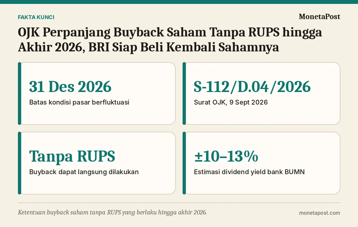 Fakta kunci: OJK Perpanjang Buyback Saham Tanpa RUPS hingga Akhir 2026, BRI Siap Beli Kembali Sahamnya